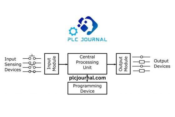 Input and Output Module in PLC