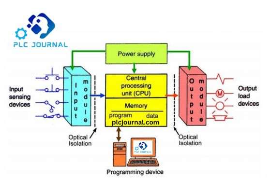 Input and Output Module in PLC