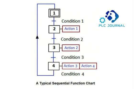 Sequential Function Chart